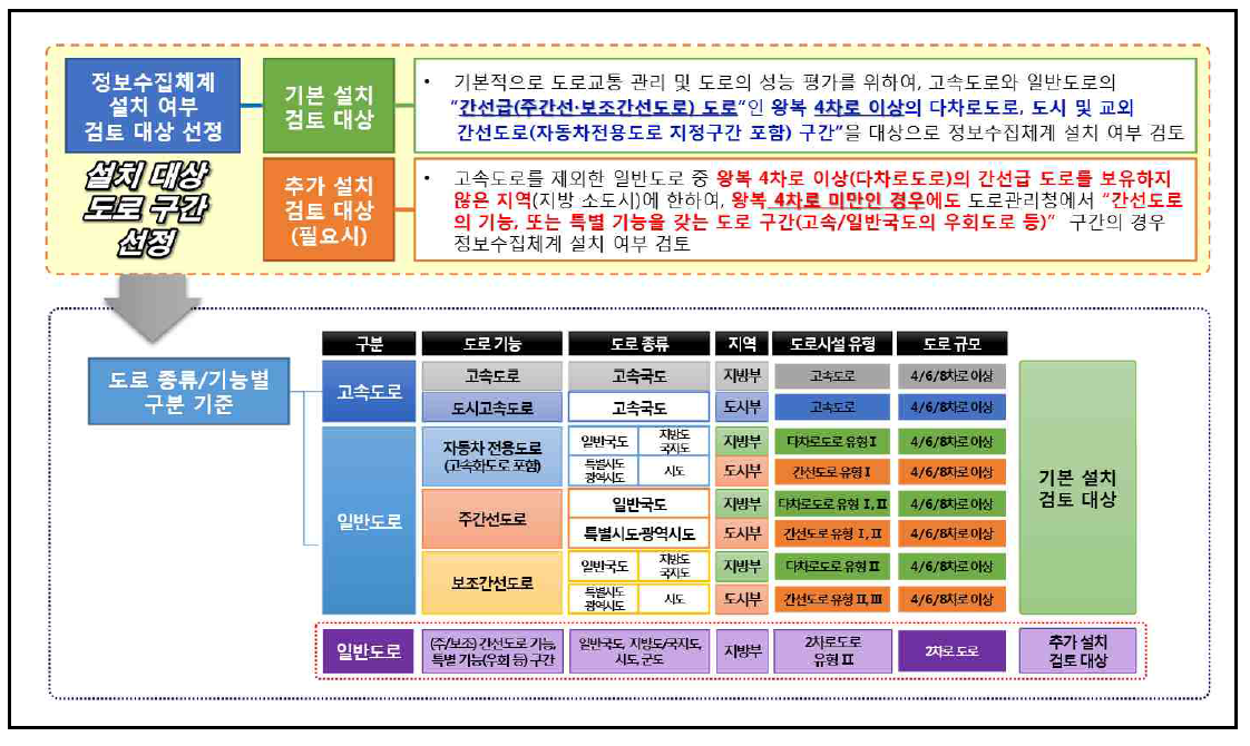 정보수집체계 설치 여부 검토 대상 선정