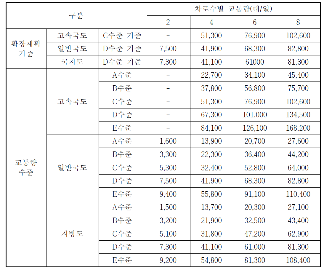 도로별 적정교통량