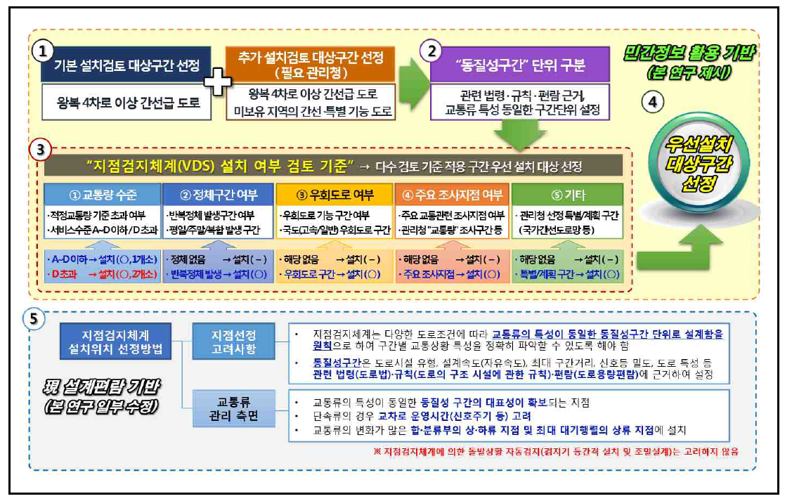 지점검지체계(VDS) 설치기준 적용(예시)