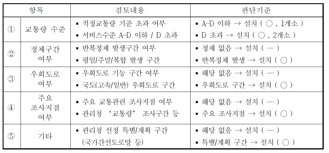 지점검지체계(VDS) 설치기준 제시(안)