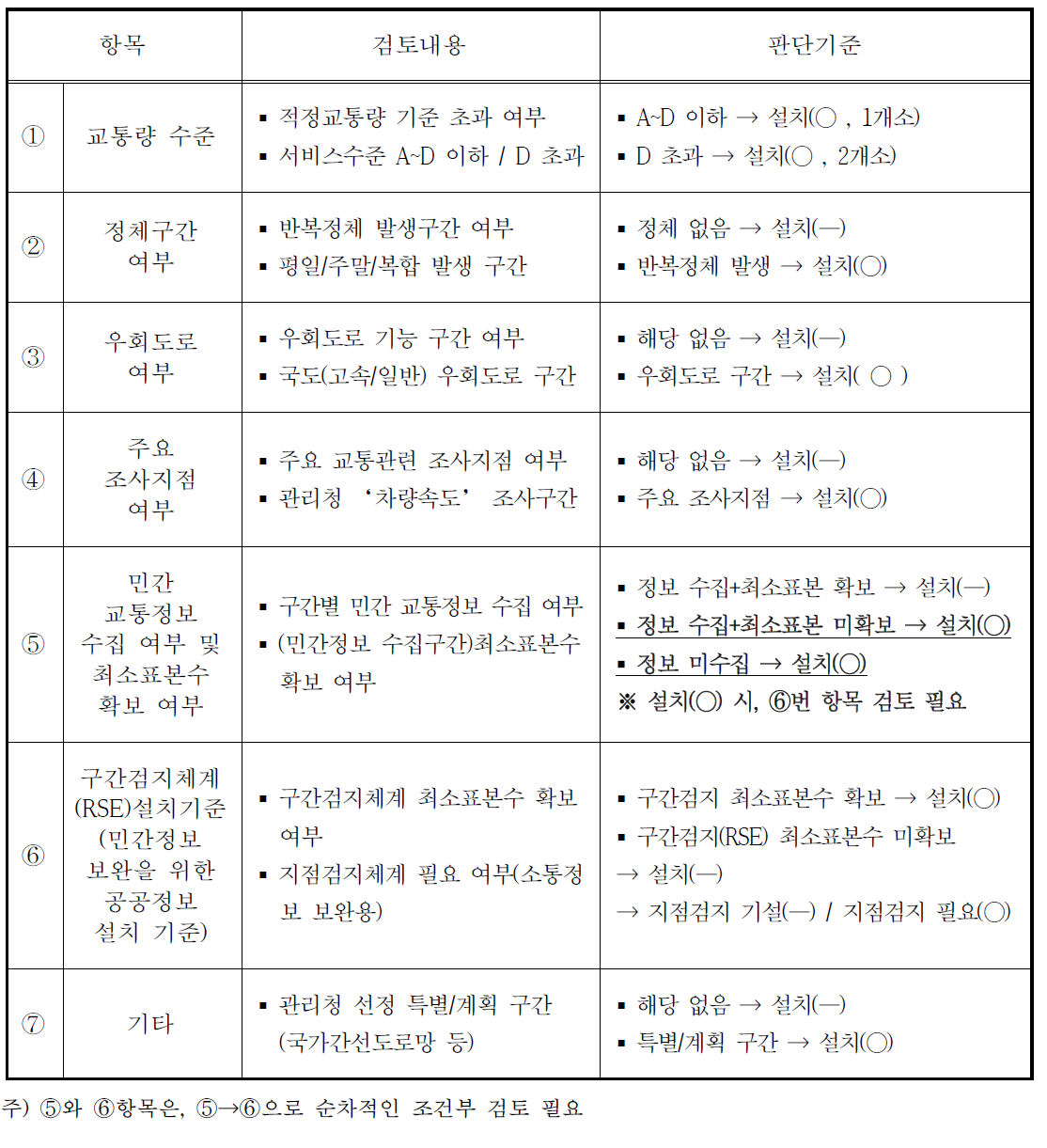 지점검지체계(VDS) 설치기준 제시(안)