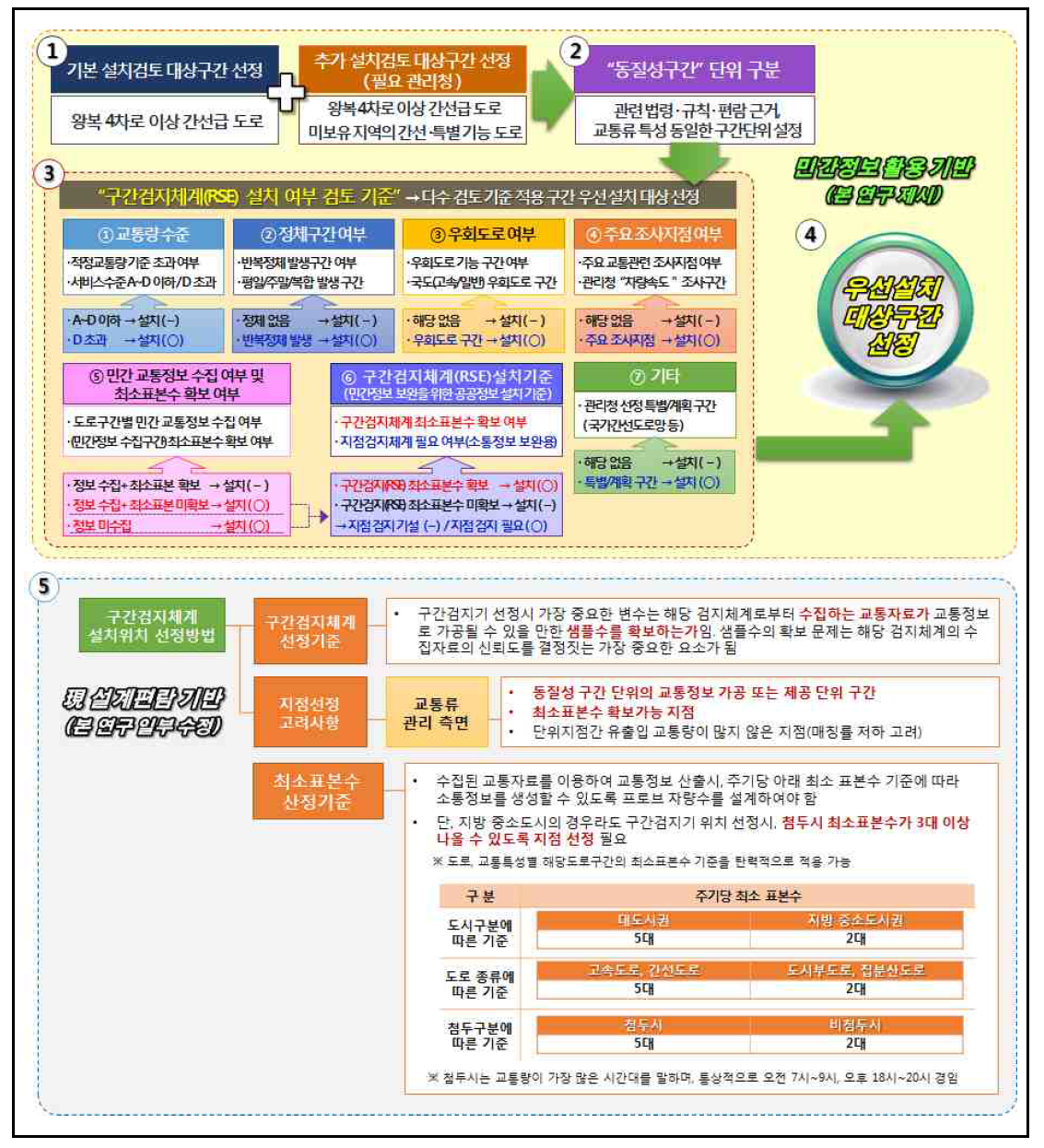 구간검지체계(RSE) 설치기준 적용(예시)