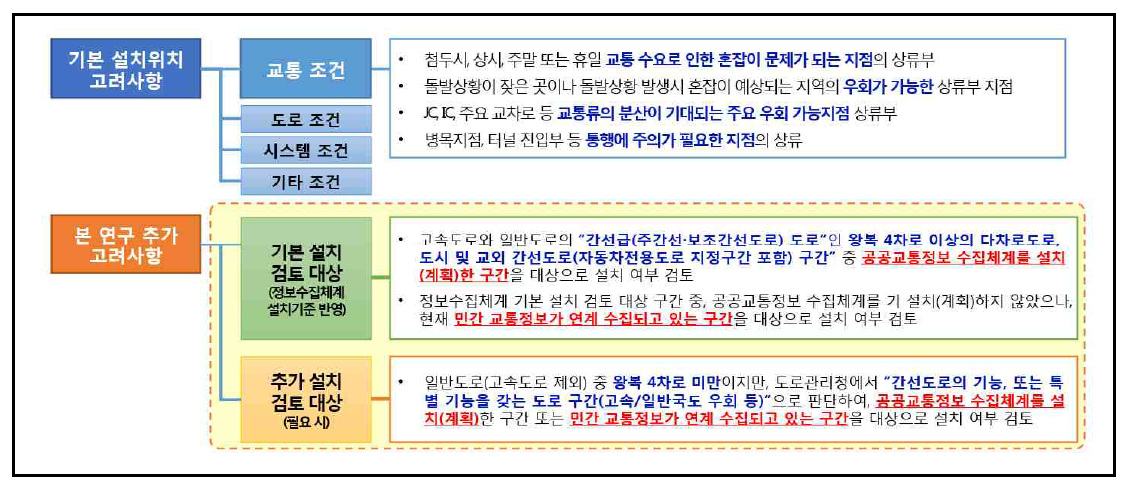 現 정보제공체계 주요 설치기준 및 본 연구 고려사항