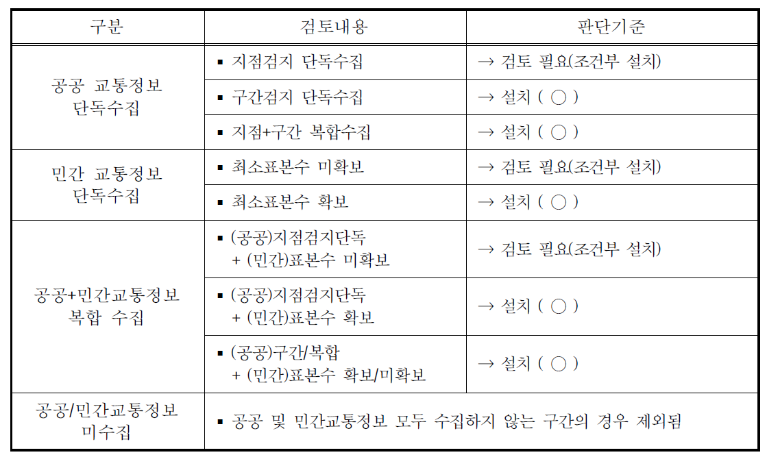 정보제공체계(VMS) 설치기준 제시(안) - 설치 가능 대상구간 선정