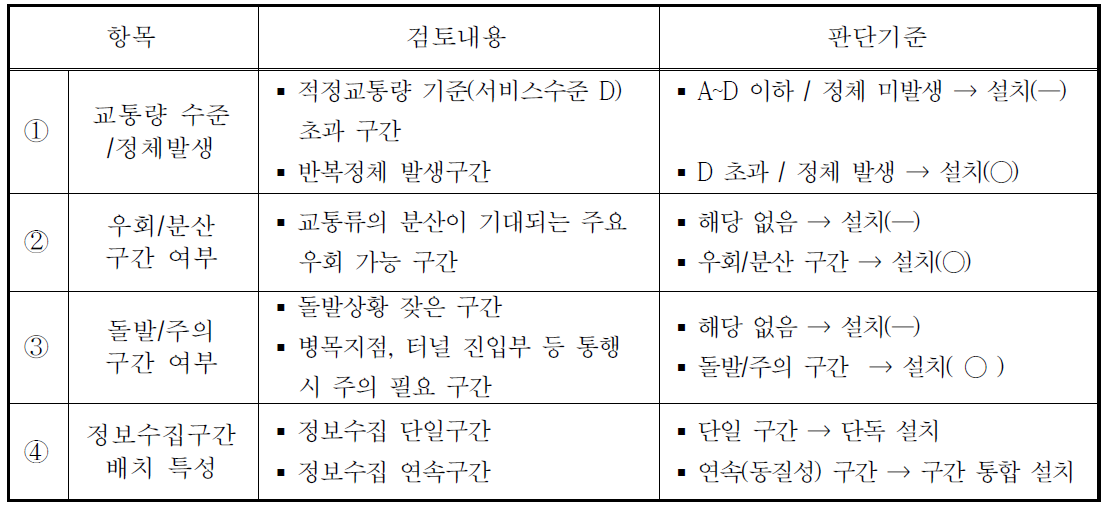 정보제공체계(VMS) 설치기준 제시(안) - 설치지점 특성 검토 기준