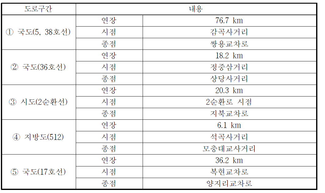 정보수집체계 설치기준 적용성 검토 대상 구간 개요