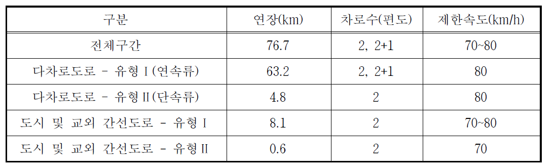 국도 5, 38호선 ‘북부로’ 구간 특성