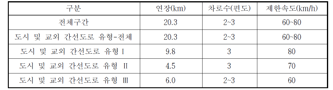 시도 ‘2순환선’ 구간 특성