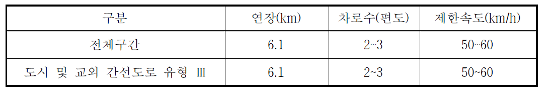 지방도 512호선 ‘서부로·모충로’ 구간 특성