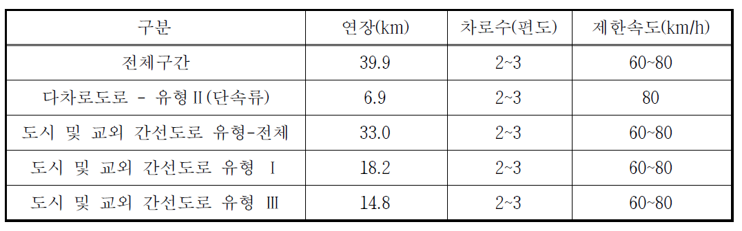 국도 17호선 ‘공항로·상당로·청남로’ 구간 특성