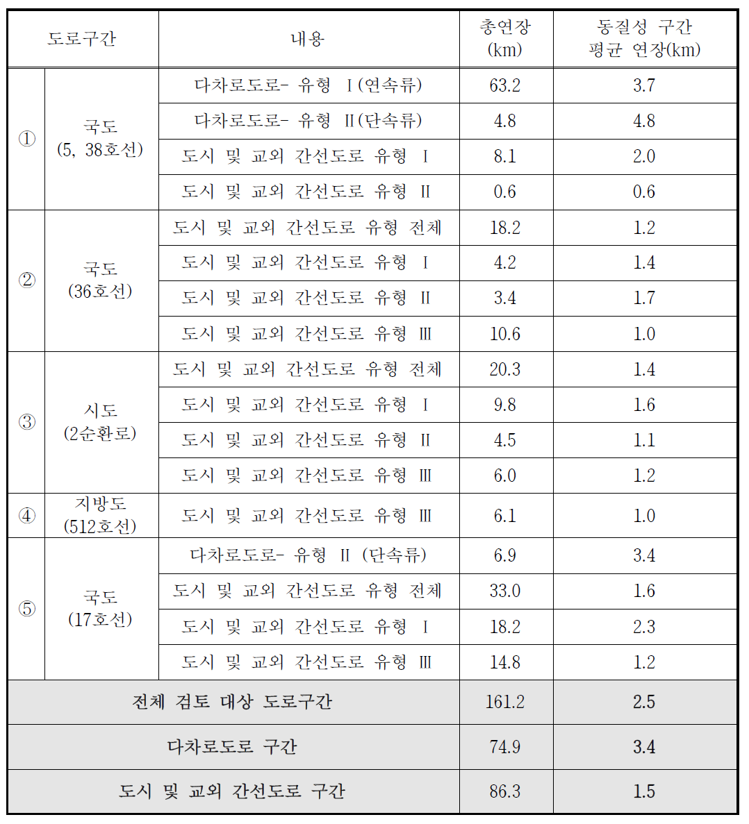 정보수집체계 설치기준 적용성 검토 결과