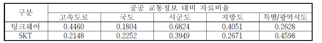 도로등급별 공공 교통정보 자료개수 대비 민간 교통정보 자료비율