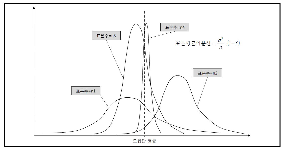 표본 개수 증가에 따른 모집단 평균과 표본 평균 간의 관계