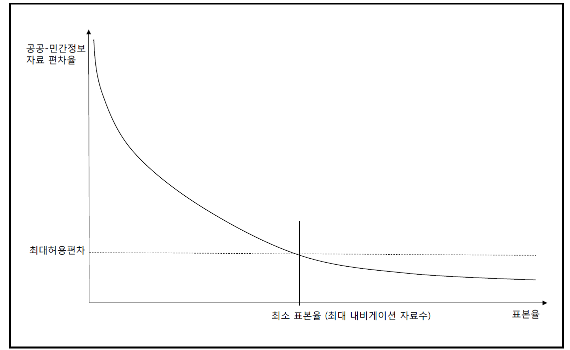 민간 교통정보 자료비율과 편차 간 관계