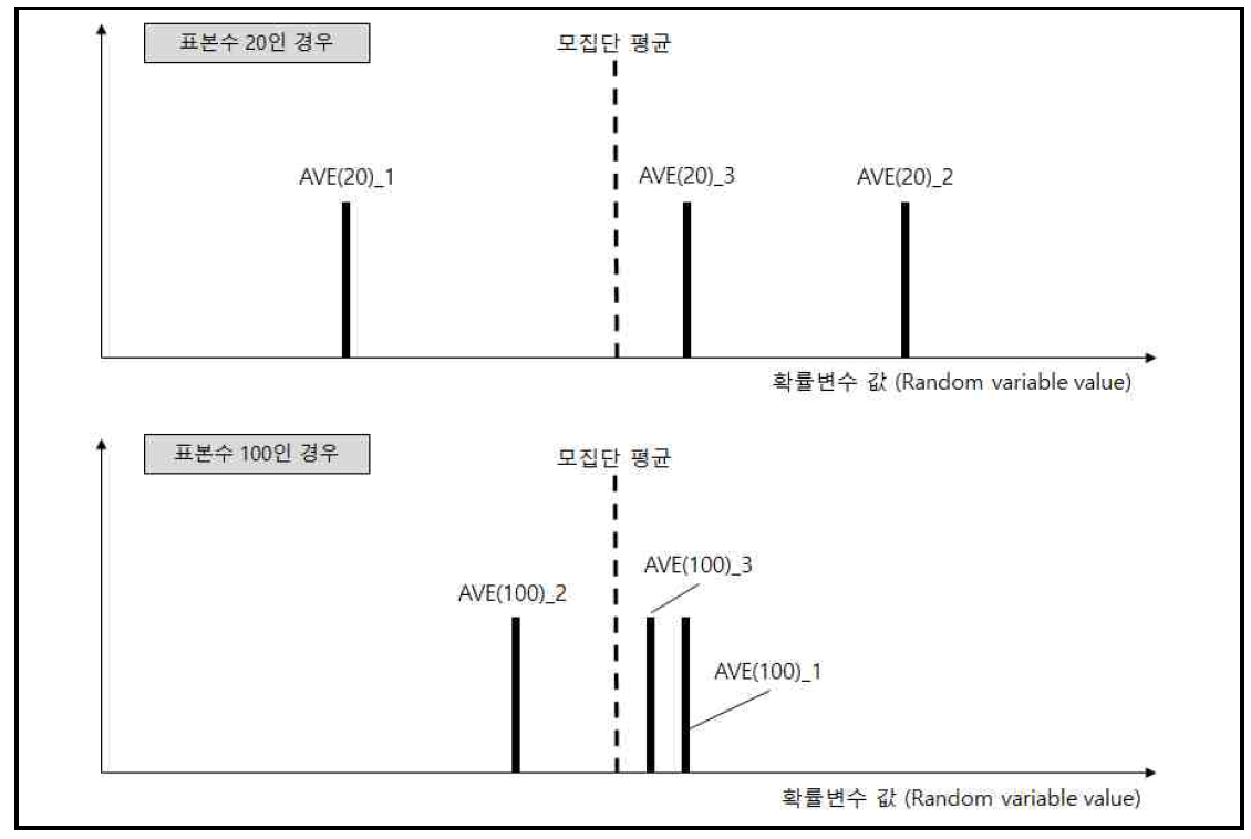 표본 숫자에 따른 모집단 평균과 표본 평균 간의 관계