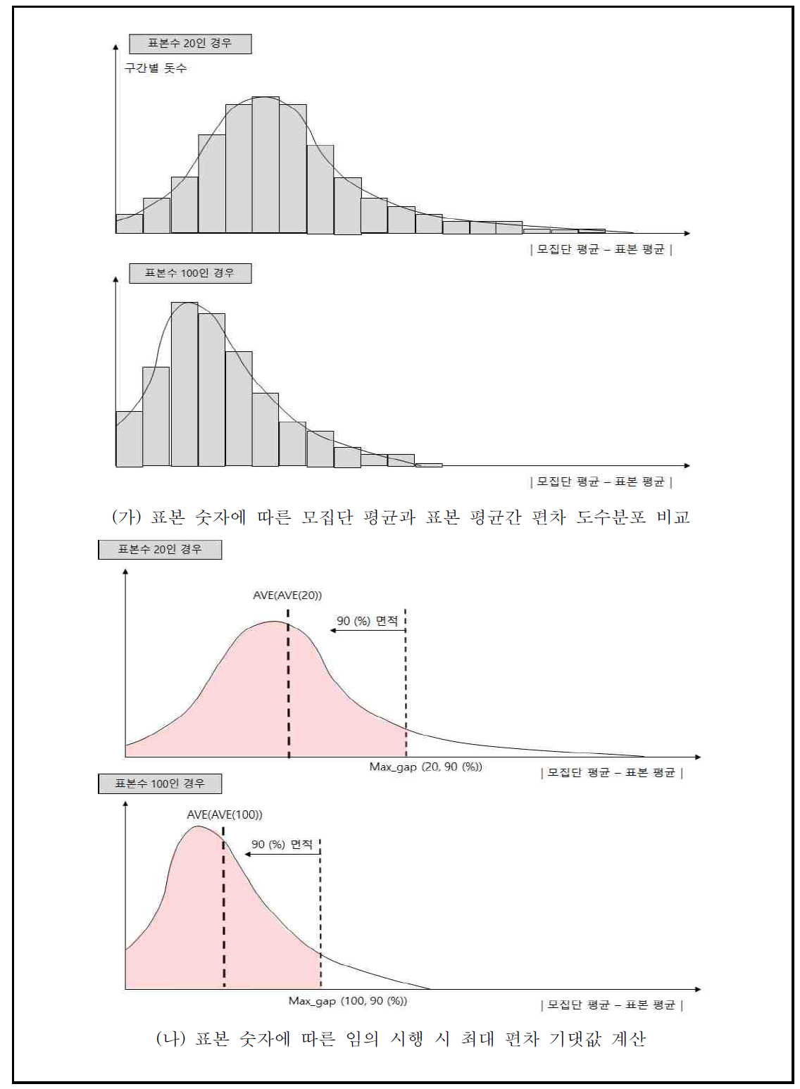 표본 숫자에 따른 확률 분포의 특성