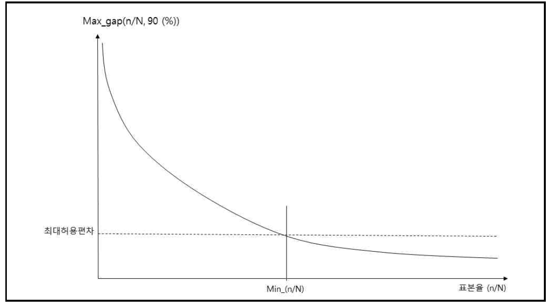 자료비율(n/N)과 Max_gap(n/N, 90 (%))간의 함수 관계