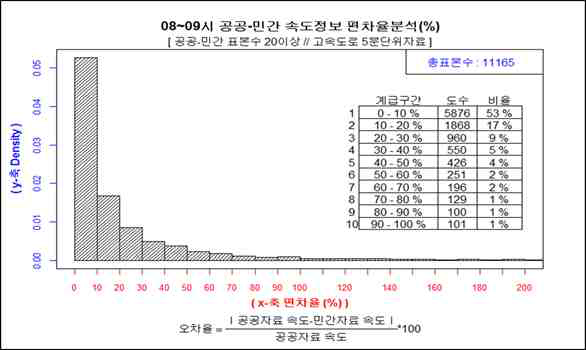 팅크웨어 민간 교통정보의 속도 편차율 도수분포 (팅크웨어)