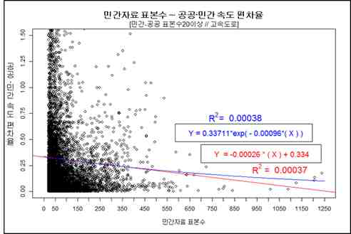 고속도로 공공-민간 자료의 속도 편차율과 민간자료 자료개수 관계 (팅크웨어)