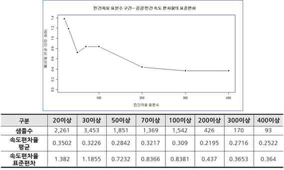 자료개수 구간별 속도 편차율 평균과 표준편차 (팅크웨어)