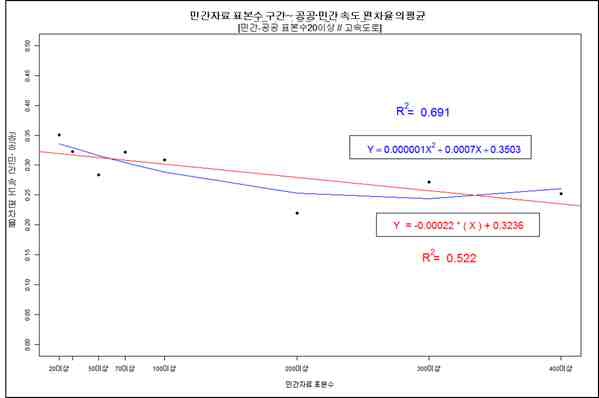 자료개수 구간별 속도 편차율 평균과 표준편차 (팅크웨어)