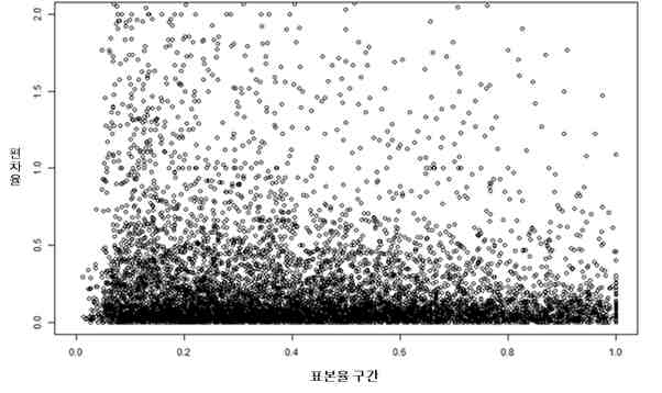 고속도로 공공-민간 자료의 속도 편차율과 자료비율 간 관계 (팅크웨어)