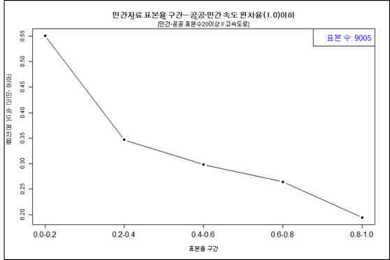 자료개수 자료비율 구간별 속도 편차율 평균