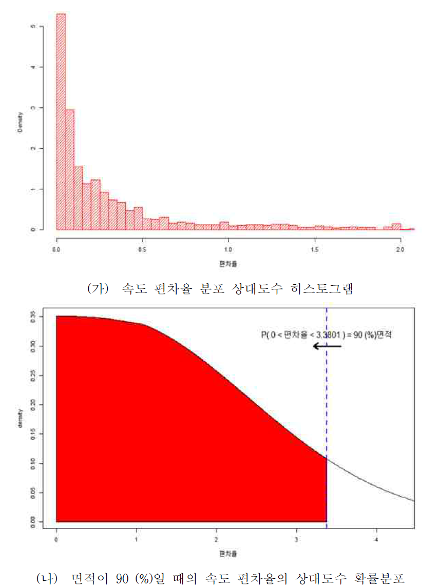 자료비율이 0.0–0.2 일 때의 편차율에 대한 통계 분석 (팅크웨어)