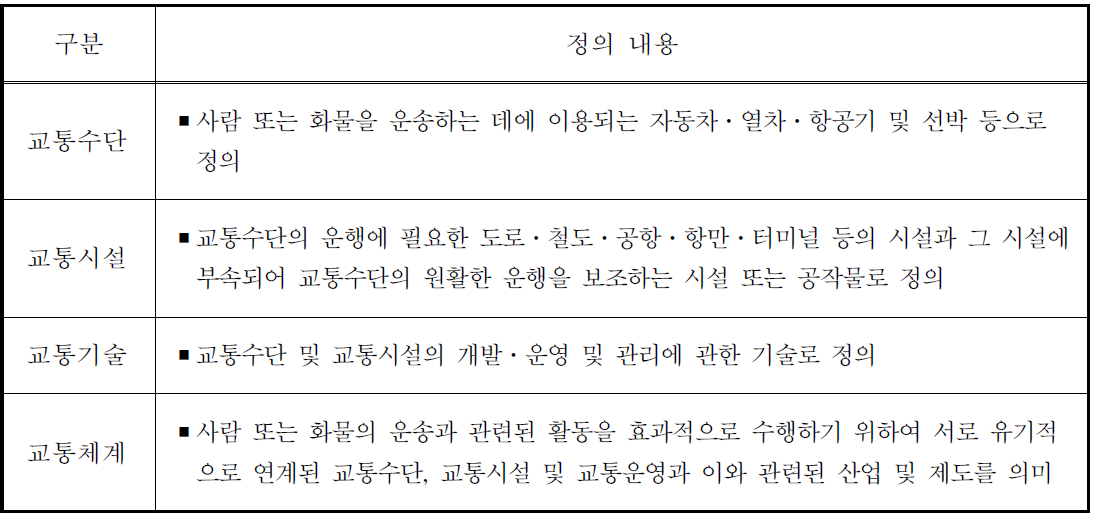 ITS 구성요소의 법적정의 내용