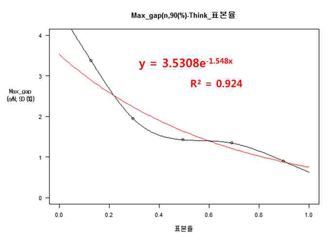 자료비율 구간과 Max_gap(n/N, 90 (%))간의 함수 관계 회귀분석 결과 (팅크웨어)