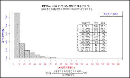 SKT 민간 교통정보의 속도 편차율 도수분포