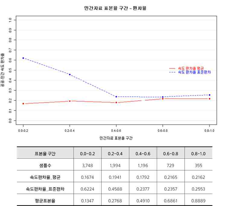 자료개수 구간별 속도 편차율 평균과 표준편차 (SKT)