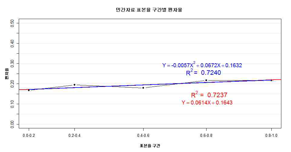 자료비율 구간과 속도 평균 편차율 회귀분석 결과 (SKT)