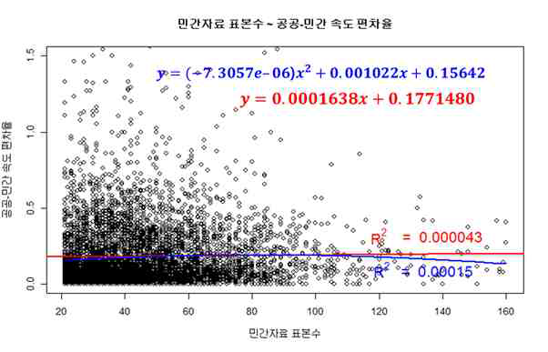 고속도로 공공-민간 자료의 속도 편차율과 민간자료 자료개수 관계(SKT)