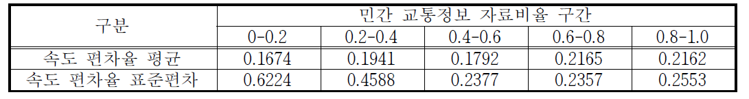 SKT 교통정보 자료비율 그룹별 속도편차 평균 및 표준편차