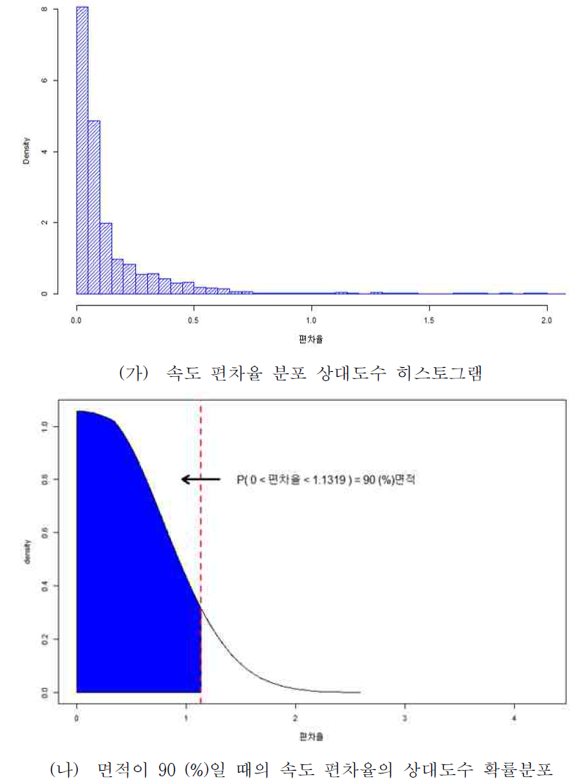 자료비율이 0.0–0.2 일 때의 편차율 통계 분석(SKT)