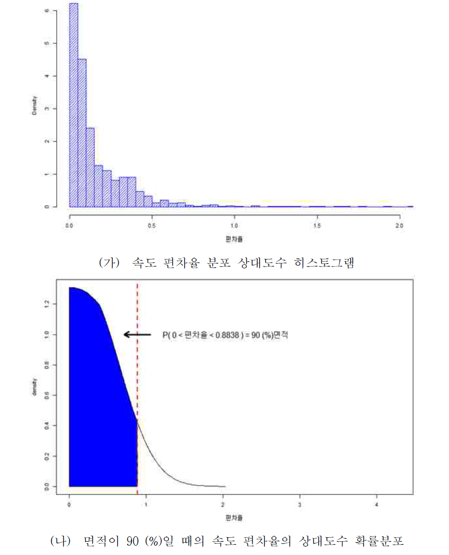 자료비율이 0.2–0.4 일 때의 편차율 통계 분석(SKT)