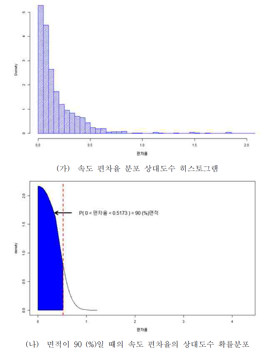 자료비율이 0.4–0.6 일 때의 편차율 통계 분석 (SKT)