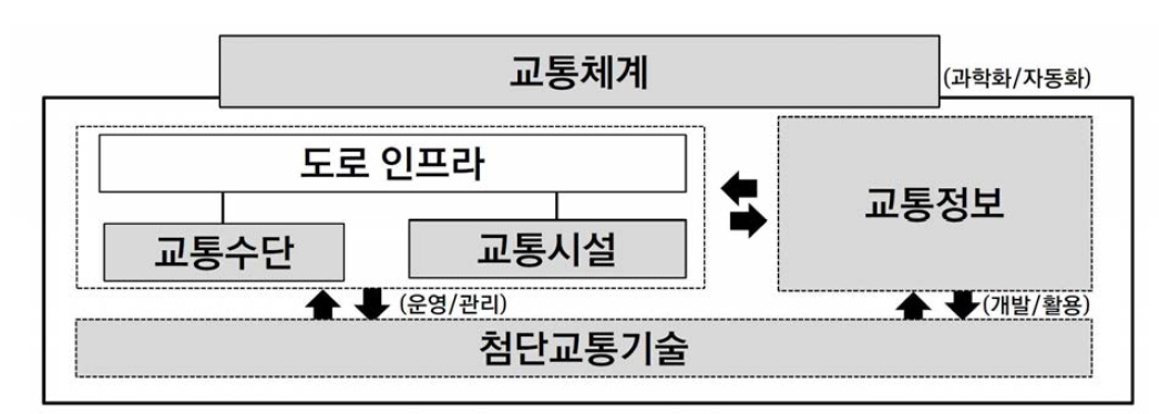 ITS(지능형교통체계) 구성요소