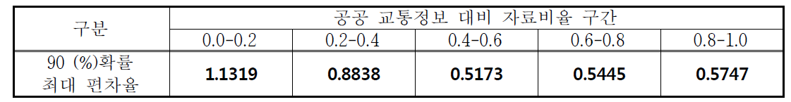 자료비율 구간에 따른 90 (%)확률 최대 편차율(SKT)