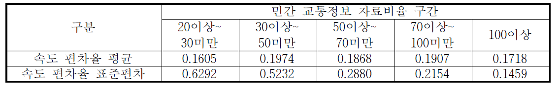 SKT 교통정보 자료비율 그룹별 속도편차 평균 및 표준편차