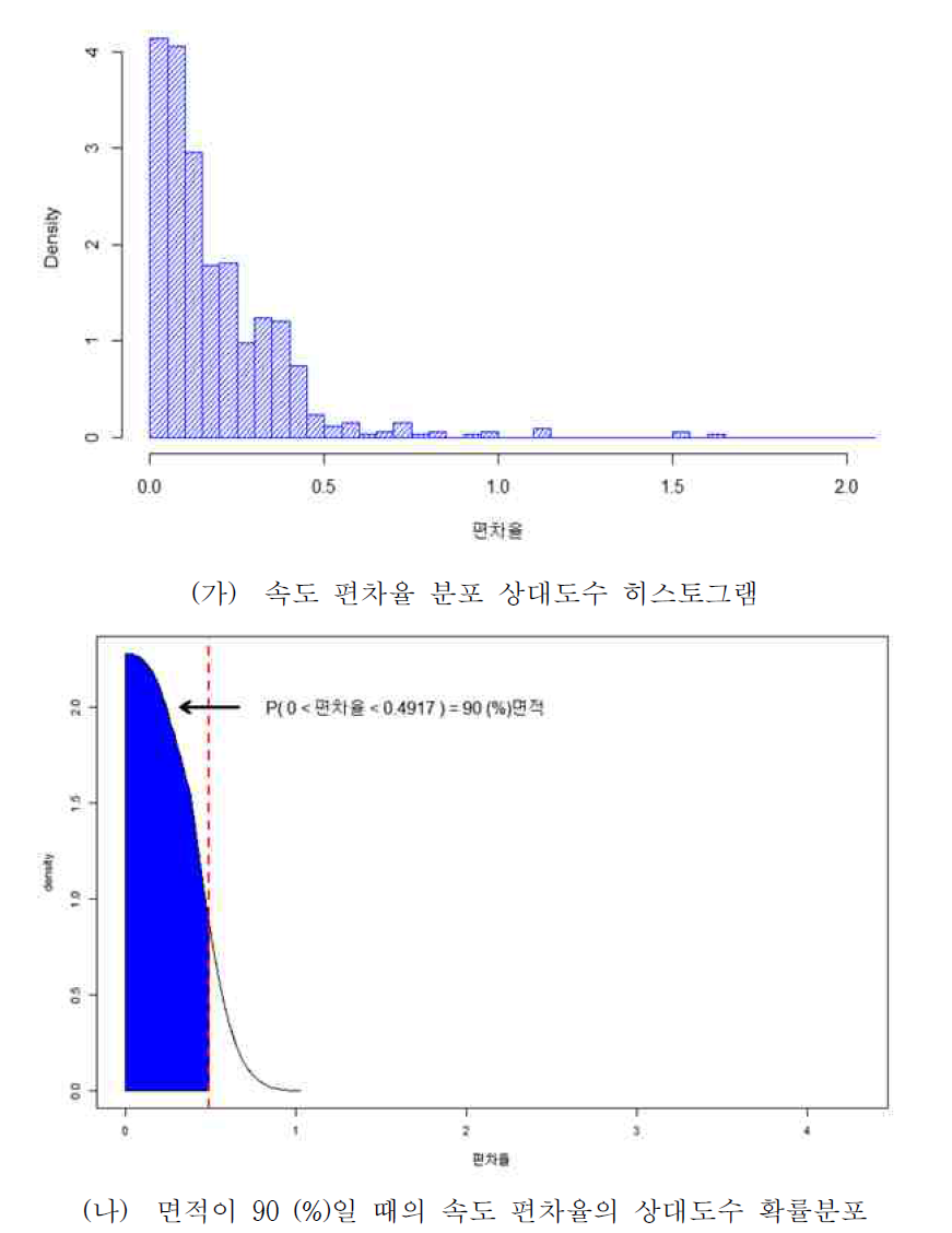 자료개수 70이상 100미만 일 때의 편차율 통계 분석(SKT)