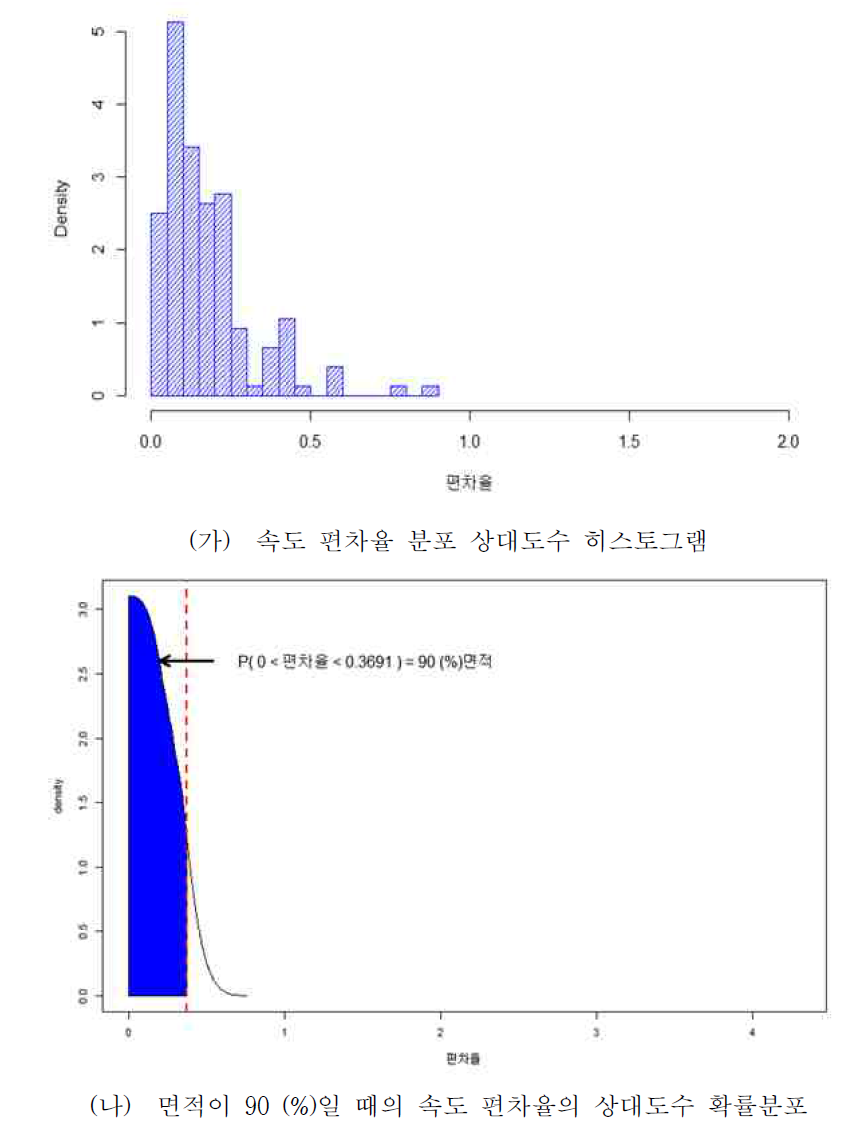 자료개수 100이상 일 때의 편차율 통계 분석(SKT)