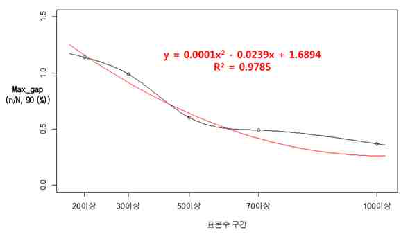 자료개수 구간과 Max_gap(n/N, 90 (%))간의 함수 관계 회귀분석 결과(SKT)