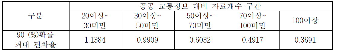 자료비율 구간에 따른 90 (%)확률 최대 편차율(SKT)