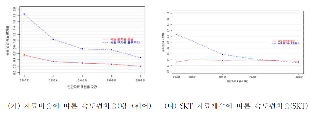 팅크웨어, SKT 민간 교통정보와 공공 교통자료의 속도편차율 간의 관계