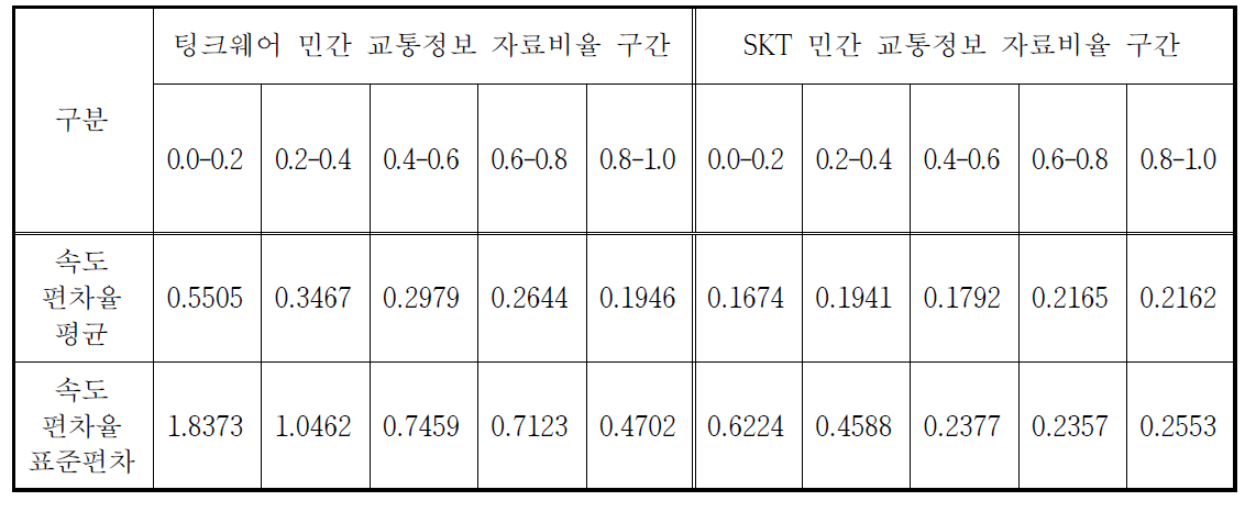 팅크웨어, SKT 민간 교통정보 자료비율 그룹별 편차율 평균과 표준편차