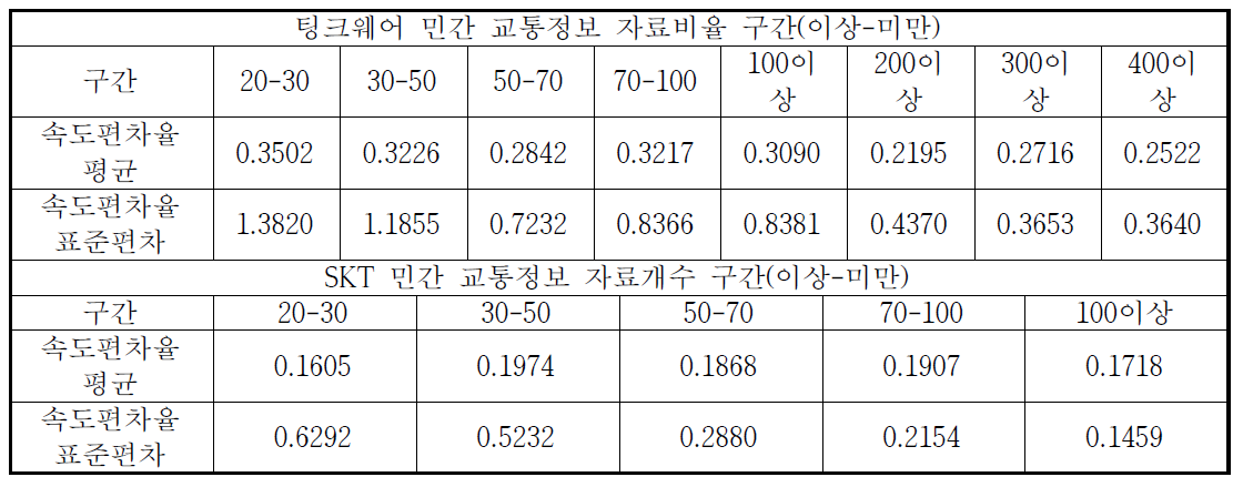 팅크웨어, SKT 민간 교통정보 자료개수 그룹별 편차율 평균과 표준편차