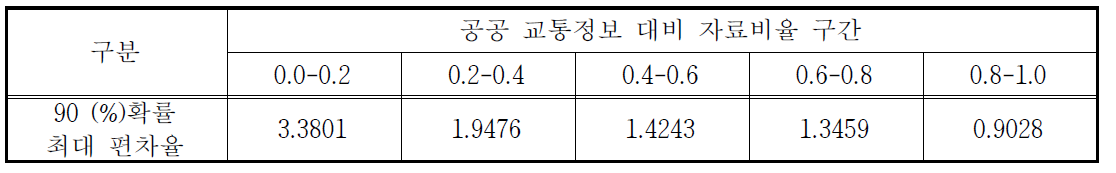 자료비율 구간에 따른 90 (%)확률 최대 편차율(팅크웨어)