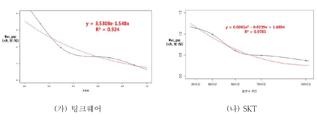 팅크웨어, SKT Max_gap(n/N, 90 (%))간의 함수 관계